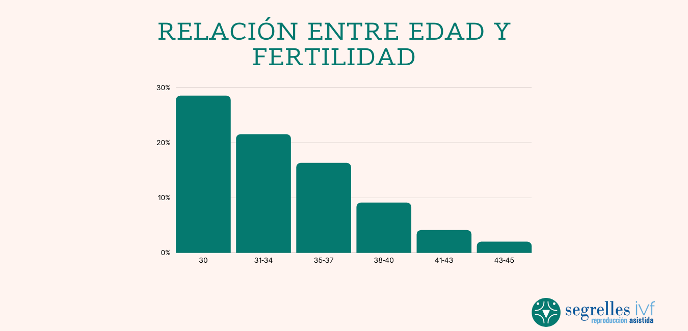 La Edad Factor Principal En La Fertilidad Femenina Segrelles Ivf 5435